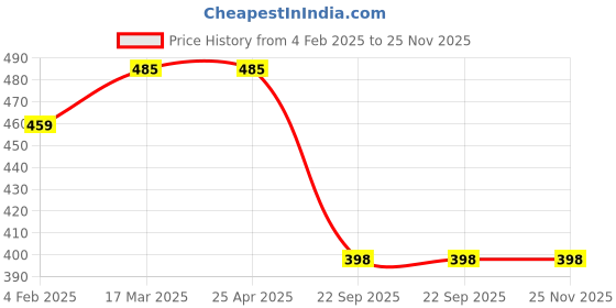 industrybuying.com Auto Pearl O.E Type Mud Car Flaps for Fiat Punto auto pearl Price History Graph from 4 Feb 2025 to 24 Nov 2025
