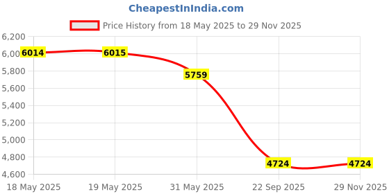 industrybuying.com Auto Pearl O.E. Type Roof Rail Compatible For Maruti Suzuki Baleno (Set of 2 Pcs) auto pearl Price History Graph from 18 May 2025 to 28 Nov 2025