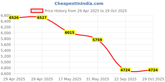 industrybuying.com Auto Pearl O.E. Type Roof Rail Plastic Compatible For Hyundai Creta 2020 (Set of 2 Pcs) auto pearl Price History Graph from 29 Apr 2025 to 29 Oct 2025