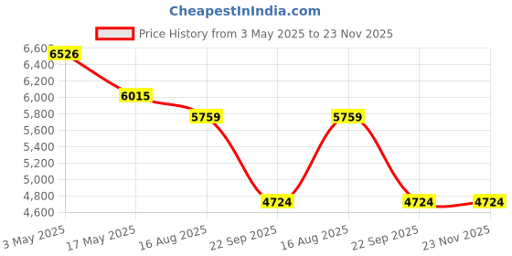 industrybuying.com Auto Pearl O.E. Type Roof Rail ‎Plastic Compatible For Hyundai i20 Elite (Set of 2 Pcs) auto pearl Price History Graph from 3 May 2025 to 23 Nov 2025