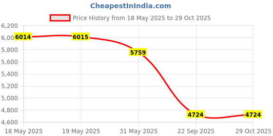 industrybuying.com Auto Pearl O.E. Type Roof Rail Plastic Compatible For Hyundai i20 Type1 (Set of 2 Pcs) auto pearl Price History Graph from 18 May 2025 to 29 Oct 2025