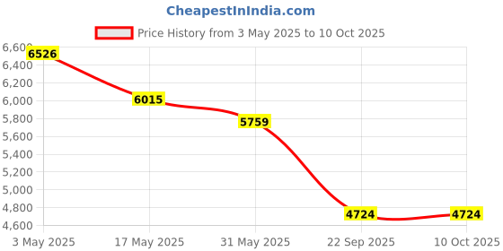 industrybuying.com Auto Pearl O.E. Type Roof Rail ‎Plastic Compatible For Kia Seltos 2019 (Set of 2 Pcs) auto pearl Price History Graph from 3 May 2025 to 10 Oct 2025