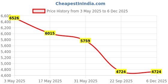 industrybuying.com Auto Pearl O.E. Type Roof Rail Plastic Compatible For Renault Triber (Set of 2 Pcs) auto pearl Price History Graph from 3 May 2025 to 5 Dec 2025