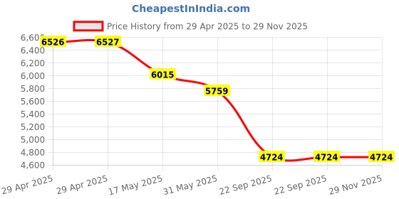 industrybuying.com Auto Pearl O.E. Type Roof Rail Plastic Compatible For Tata Nexon 2017 (Set of 2 Pcs) auto pearl Price History Graph from 29 Apr 2025 to 28 Nov 2025