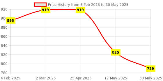 industrybuying.com Auto Pearl Phoenix Headlamp 100/90W & 130/100W Wiring Harness Kit with Relay, Switch & Halonix H4 12V 130/100W Halogen Bulb for i20 Type-2 auto pearl Price History Graph from 6 Feb 2025 to 30 May 2025