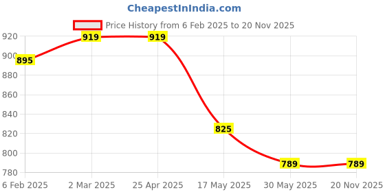 industrybuying.com Auto Pearl Phoenix Headlamp 100/90W & 130/100W Wiring Harness Kit with Relay, Switch & Halonix H4 12V 130/100W Halogen Bulb for Nissan Teana auto pearl Price History Graph from 6 Feb 2025 to 20 Nov 2025