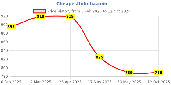 industrybuying.com Auto Pearl Phoenix Headlamp 100/90W & 130/100W Wiring Harness Kit with Relay, Switch & Halonix H4 12V 130/100W Halogen Bulb for Toyota Innova Crysta auto pearl Price History Graph from 6 Feb 2025 to 12 Oct 2025