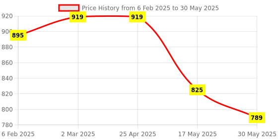 industrybuying.com Auto Pearl Phoenix Headlamp Wiring Harness Kit with Relay, Switch & Halonix H4 12V 130/100W Halogen Bulb for Scala auto pearl Price History Graph from 6 Feb 2025 to 30 May 2025