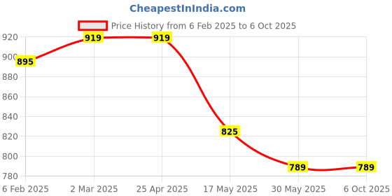 industrybuying.com Auto Pearl Phoenix Headlamp Wiring Harness Kit with Relay, Switch & Halonix H4 12V 130/100W Halogen Bulb for Xylo auto pearl Price History Graph from 6 Feb 2025 to 6 Oct 2025