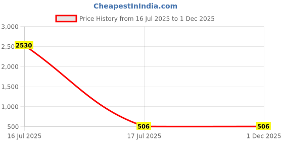 industrybuying.com Auto Pearl Plastic & Silver Plated Car Bumper Guard for Mahindra Xylo Black/Silver (Pack of 4 Pcs) auto pearl Price History Graph from 16 Jul 2025 to 1 Dec 2025