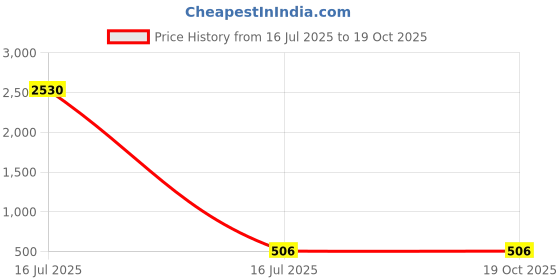 industrybuying.com Auto Pearl Plastic & Silver Plated Car Bumper Guard for Maruti Suzuki Swift AH91 Black/Silver (Pack of 4 Pcs) auto pearl Price History Graph from 16 Jul 2025 to 18 Oct 2025