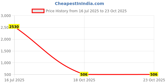 industrybuying.com Auto Pearl Plastic & Stainless Steel Car Bumper Guard for Toyota Etios Black/Silver (Pack of 4 Pcs) auto pearl Price History Graph from 16 Jul 2025 to 23 Oct 2025