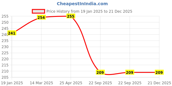 industrybuying.com Auto Pearl Plastic Bike Registration License Plate Frame Holder for MT 15 auto pearl Price History Graph from 19 Jan 2025 to 21 Dec 2025