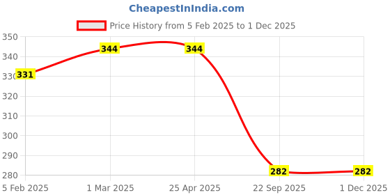 industrybuying.com Auto Pearl Plastic Car Registration License Plate Frame Holder for Fortuner auto pearl Price History Graph from 5 Feb 2025 to 30 Nov 2025