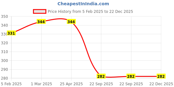 industrybuying.com Auto Pearl Plastic Car Registration License Plate Frame Holder for Kwid auto pearl Price History Graph from 5 Feb 2025 to 22 Dec 2025