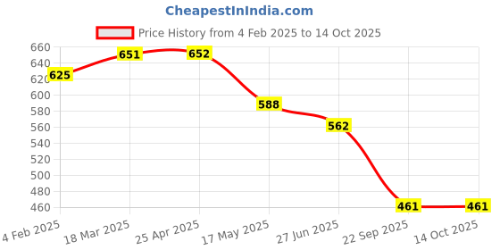 industrybuying.com Auto Pearl Polyester, Cotton Front Vehicle Seating Pad Black for Mahindra Verito auto pearl Price History Graph from 4 Feb 2025 to 13 Oct 2025