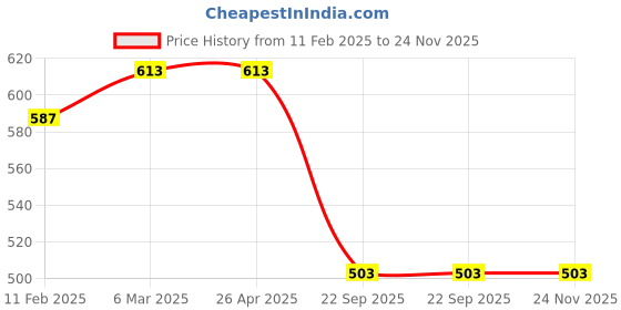 industrybuying.com Auto Pearl Polyester, Cotton Front Vehicle Seating Pad Black for Mahindra XUV 500 auto pearl Price History Graph from 11 Feb 2025 to 24 Nov 2025