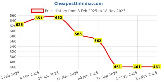 industrybuying.com Auto Pearl Polyester, Cotton Front Vehicle Seating Pad Black for Renault Lodgy auto pearl Price History Graph from 8 Feb 2025 to 18 Nov 2025