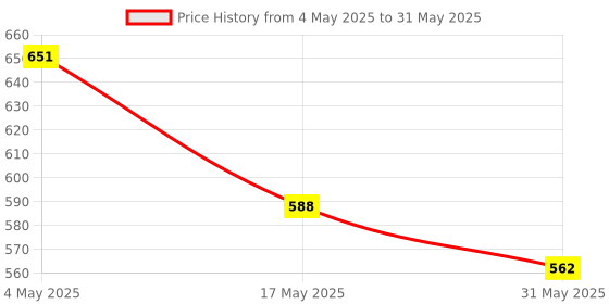 industrybuying.com Auto Pearl Polyester, Cotton Front Vehicle Seating Pad Grey for SsangYong Rexton auto pearl Price History Graph from 4 May 2025 to 31 May 2025