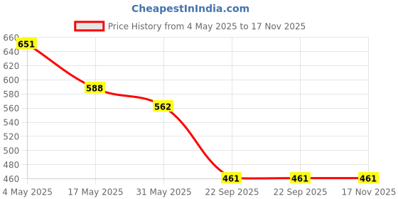 industrybuying.com Auto Pearl Polyester, Cotton Front Vehicle Seating Pad Grey for Tata Sumo Grande auto pearl Price History Graph from 4 May 2025 to 17 Nov 2025