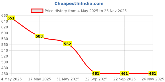 industrybuying.com Auto Pearl Polyester, Cotton Vehicle Seating Pad For Chevrolet Sail Beige auto pearl Price History Graph from 4 May 2025 to 26 Nov 2025