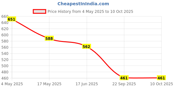 industrybuying.com Auto Pearl Polyester, Cotton Vehicle Seating Pad For Chevrolet UVA Grey auto pearl Price History Graph from 4 May 2025 to 10 Oct 2025