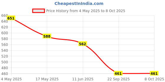industrybuying.com Auto Pearl Polyester, Cotton Vehicle Seating Pad For Fiat Linea Grey auto pearl Price History Graph from 4 May 2025 to 8 Oct 2025