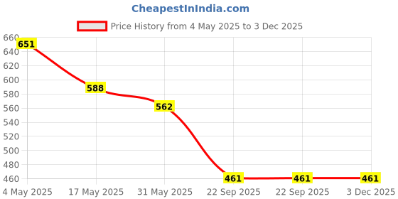 industrybuying.com Auto Pearl Polyester, Cotton Vehicle Seating Pad For SonataGrey auto pearl Price History Graph from 4 May 2025 to 2 Dec 2025