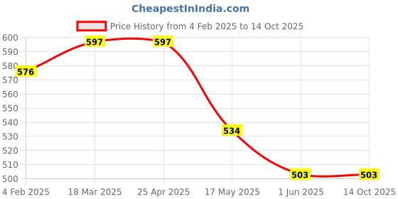 industrybuying.com Auto Pearl Polyester Seat Cover Compatible with Mahindra Logan (Red, Black) auto pearl Price History Graph from 4 Feb 2025 to 14 Oct 2025