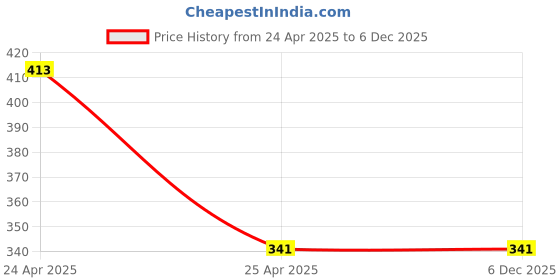 industrybuying.com Auto Pearl Polyester Two Wheeler Cover for Hero HF Dawn BS6 (Red Blue) auto pearl Price History Graph from 24 Apr 2025 to 3 Dec 2025