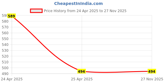 industrybuying.com Auto Pearl Polyester Waterproof Two Wheeler Cover for Bajaj Discover,(Jungle Print) auto pearl Price History Graph from 24 Apr 2025 to 27 Nov 2025