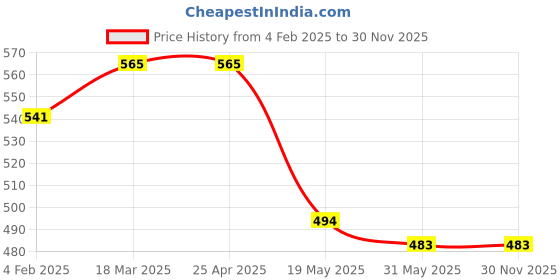 industrybuying.com Auto Pearl Polyester Waterproof Two Wheeler Cover for Bajaj Pulsar AS 150,(Ocean Blue) auto pearl Price History Graph from 4 Feb 2025 to 29 Nov 2025
