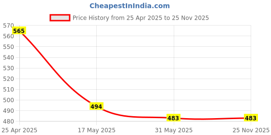 industrybuying.com Auto Pearl Polyester Waterproof Two Wheeler Cover for Bajaj Pulsar RS 200,(Jungle Print) auto pearl Price History Graph from 25 Apr 2025 to 25 Nov 2025