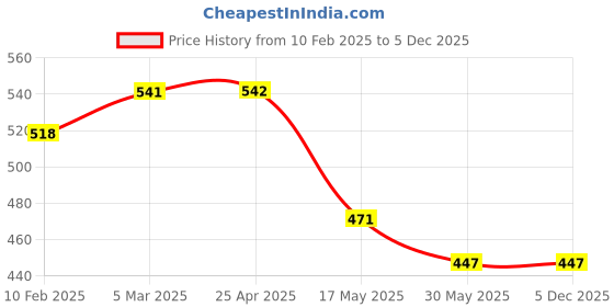 industrybuying.com Auto Pearl Polyester Waterproof Two Wheeler Cover for Hero MotoCorp Glamour,(Jungle Print) auto pearl Price History Graph from 10 Feb 2025 to 5 Dec 2025