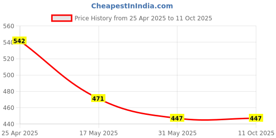 industrybuying.com Auto Pearl Polyester Waterproof Two Wheeler Cover for Mahindra Mojo,(Jungle Print) auto pearl Price History Graph from 25 Apr 2025 to 11 Oct 2025