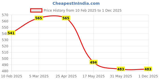 industrybuying.com Auto Pearl Polyester Waterproof Two Wheeler Cover for Royal Enfield Bullet 500,(Jungle Print) auto pearl Price History Graph from 10 Feb 2025 to 1 Dec 2025