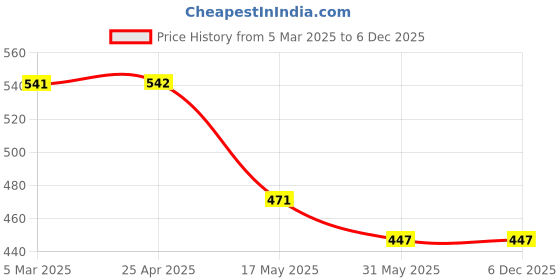 industrybuying.com Auto Pearl Polyester Waterproof Two Wheeler Cover for TVS Flame 125,(Jungle Print) auto pearl Price History Graph from 5 Mar 2025 to 5 Dec 2025