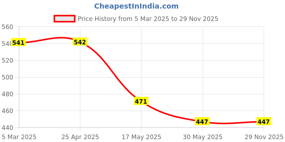 industrybuying.com Auto Pearl Polyester Waterproof Two Wheeler Cover for TVS Flame SR125,(Jungle Print) auto pearl Price History Graph from 5 Mar 2025 to 29 Nov 2025