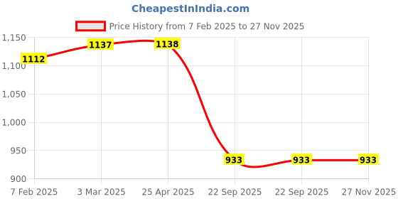 industrybuying.com Auto Pearl Premium 304.8 mm (12 Inch) (Set of 4 Pcs) Press Type Hubcap Wheel Cover Replacements for Alto 800 auto pearl Price History Graph from 7 Feb 2025 to 27 Nov 2025