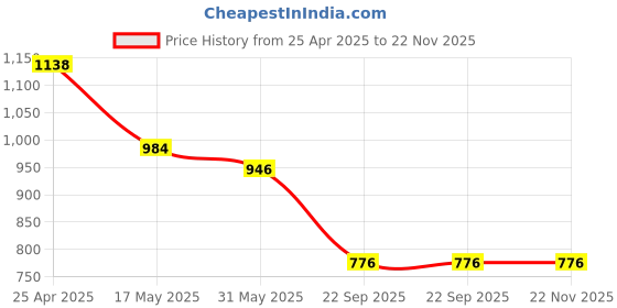 industrybuying.com Auto Pearl Premium 304.8 mm (12 Inch) (Set of 4 Pcs) Press Type Hubcap Wheel Cover Replacements for Alto STD auto pearl Price History Graph from 25 Apr 2025 to 21 Nov 2025