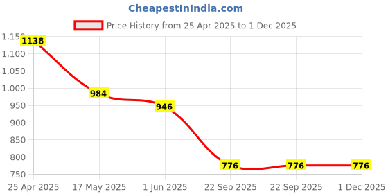 industrybuying.com Auto Pearl Premium 304.8 mm (12 Inch) (Set of 4 Pcs) Press Type Hubcap Wheel Cover Replacements for Omni auto pearl Price History Graph from 25 Apr 2025 to 30 Nov 2025