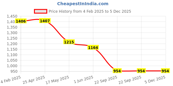 industrybuying.com Auto Pearl Premium 381 mm(15 Inch) (Set of 4 Pcs) Press Type Hubcap Wheel Cover Replacements for Manza auto pearl Price History Graph from 4 Feb 2025 to 5 Dec 2025