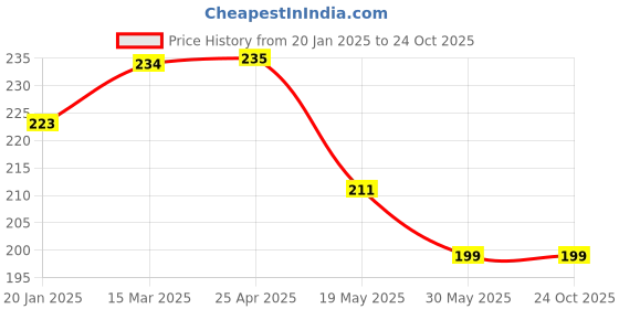 industrybuying.com Auto Pearl Premium Quality 12 V 5 W SMD/LED Interior Roof Ceiling LED Light for Renault Duster auto pearl Price History Graph from 20 Jan 2025 to 24 Oct 2025