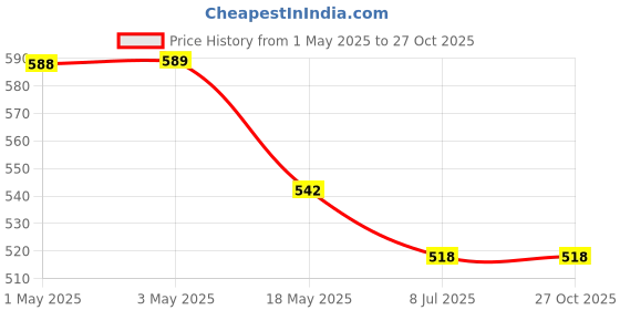 industrybuying.com Auto Pearl Premium Quality Car Black Shark Fin Replacement Signal Receiver FA22 Hector Hidden Vehicle Antenna auto pearl Price History Graph from 1 May 2025 to 27 Oct 2025