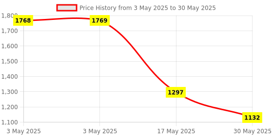 industrybuying.com Auto Pearl Projector 3x1 DRL LED Metal Car Fog Light Compatible For Maruti Suzuki Celeriox, Drl4LedSwiftX_CelerioX (Set of 2) auto pearl Price History Graph from 3 May 2025 to 30 May 2025