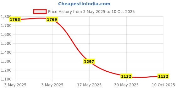 industrybuying.com Auto Pearl Projector 3x1 DRL LED Metal Car Fog Light Compatible For Maruti Suzuki Ciaz 2018, Drl4LedSwiftX_Ciaz2018 (Set of 2) auto pearl Price History Graph from 3 May 2025 to 9 Oct 2025