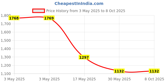 industrybuying.com Auto Pearl Projector 3x1 DRL LED Metal Car Fog Light Compatible For Maruti Suzuki Wagonr 2017, Drl4LedSwiftX_WagonR2017 (Set of 2) auto pearl Price History Graph from 3 May 2025 to 8 Oct 2025
