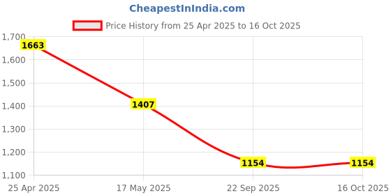 industrybuying.com Auto Pearl PVC Tray Mat for Mahindra Scorpio (Black) auto pearl Price History Graph from 25 Apr 2025 to 16 Oct 2025