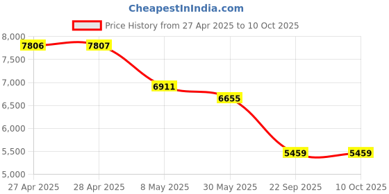 industrybuying.com Auto Pearl Rear Crash Guard with Fitting Kit Compatible For Hyundai Eon auto pearl Price History Graph from 27 Apr 2025 to 10 Oct 2025