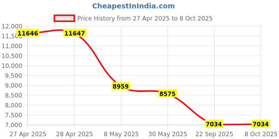 industrybuying.com Auto Pearl Rear Crash Guard with Fitting Kit Compatible For Mahindra Xylo auto pearl Price History Graph from 27 Apr 2025 to 7 Oct 2025